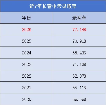 长春中考录取率再提升!各高中推荐生、实验班汇总-第2张图片-四季读书网