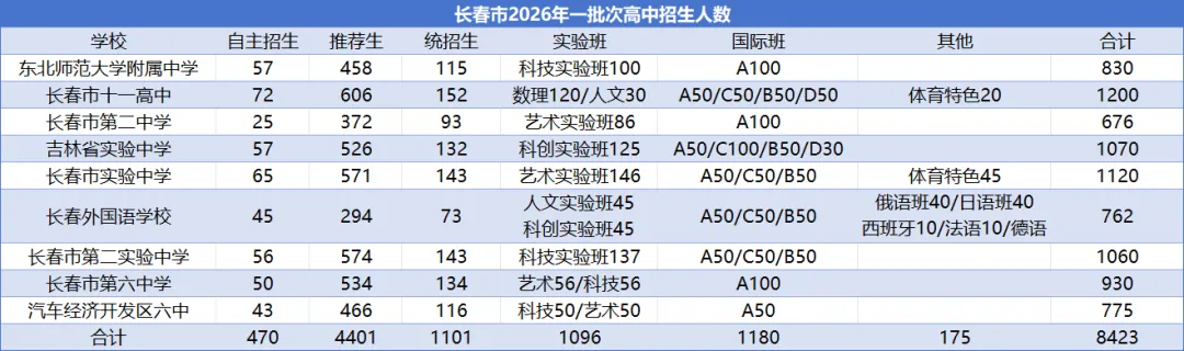 长春中考录取率再提升!各高中推荐生、实验班汇总-第4张图片-四季读书网
