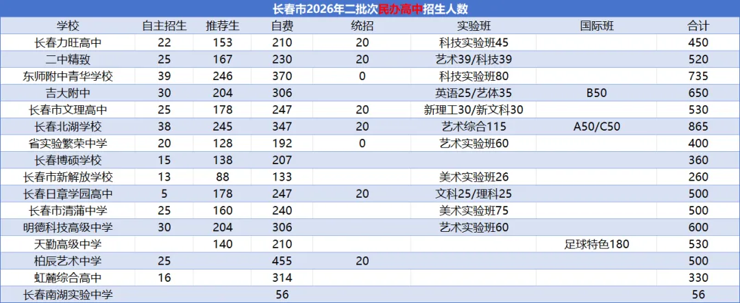 长春中考录取率再提升!各高中推荐生、实验班汇总-第6张图片-四季读书网