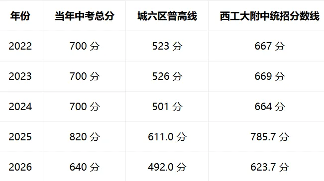 【西安择校】中考多少分能上西工大附中?-第4张图片-四季读书网 【西安择校】中考多少分能上西工大附中?-第4张图片-四季读书网