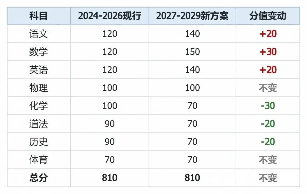 2027年广州新中考,新初三家长现在就该看懂这4件事!-第2张图片-四季读书网 2027年广州新中考,新初三家长现在就该看懂这4件事!-第2张图片-四季读书网