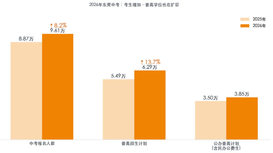 9.61万人中考,65%普高率:东莞家长该看清这三组数据!-第1张图片-四季读书网 9.61万人中考,65%普高率:东莞家长该看清这三组数据!-第1张图片-四季读书网