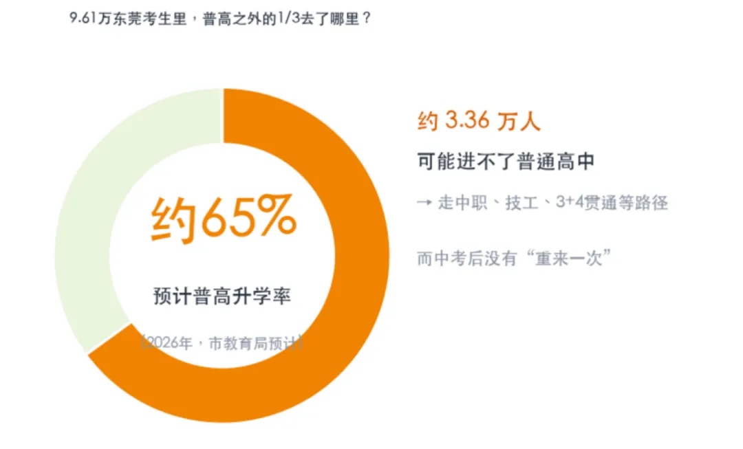 9.61万人中考,65%普高率:东莞家长该看清这三组数据!-第2张图片-四季读书网 9.61万人中考,65%普高率:东莞家长该看清这三组数据!-第2张图片-四季读书网