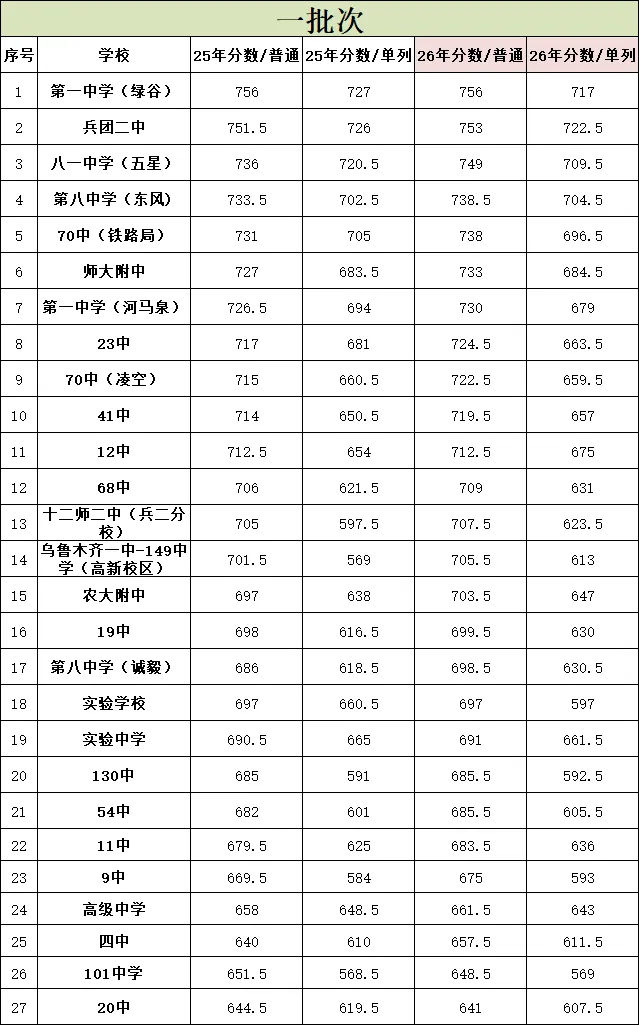 乌市初三|别等初三下册成绩崩盘!25-26中考分数线 + 全科提分方法,主动逆袭-第1张图片-四季读书网