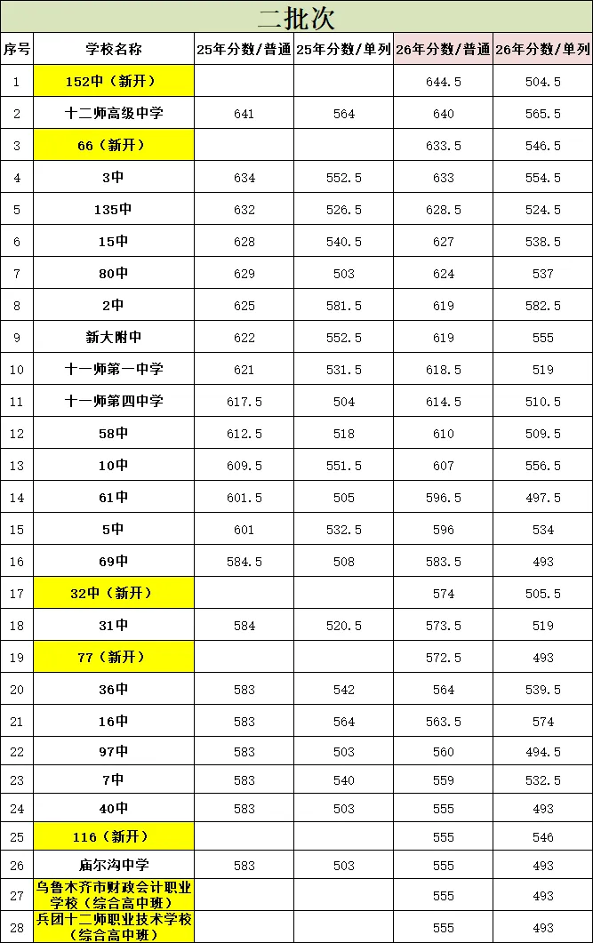 乌市初三|别等初三下册成绩崩盘!25-26中考分数线 + 全科提分方法,主动逆袭-第2张图片-四季读书网