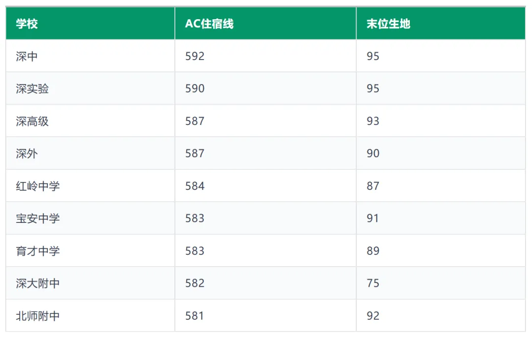 深圳中考冲前20大高中!生地卡在这个分数,你就出局了!-第1张图片-四季读书网