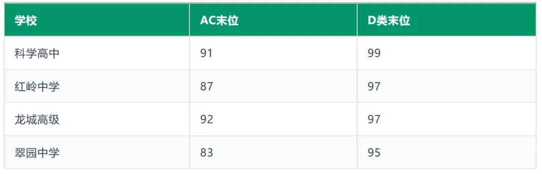 深圳中考冲前20大高中!生地卡在这个分数,你就出局了!-第2张图片-四季读书网