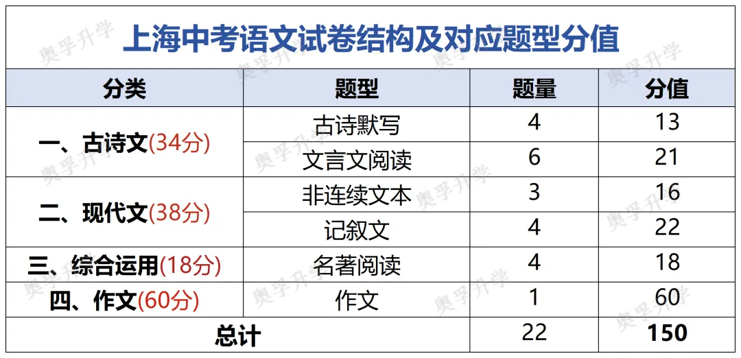 2026上海中考全科考情梳理(题型/考点/难度/趋势)-第1张图片-四季读书网