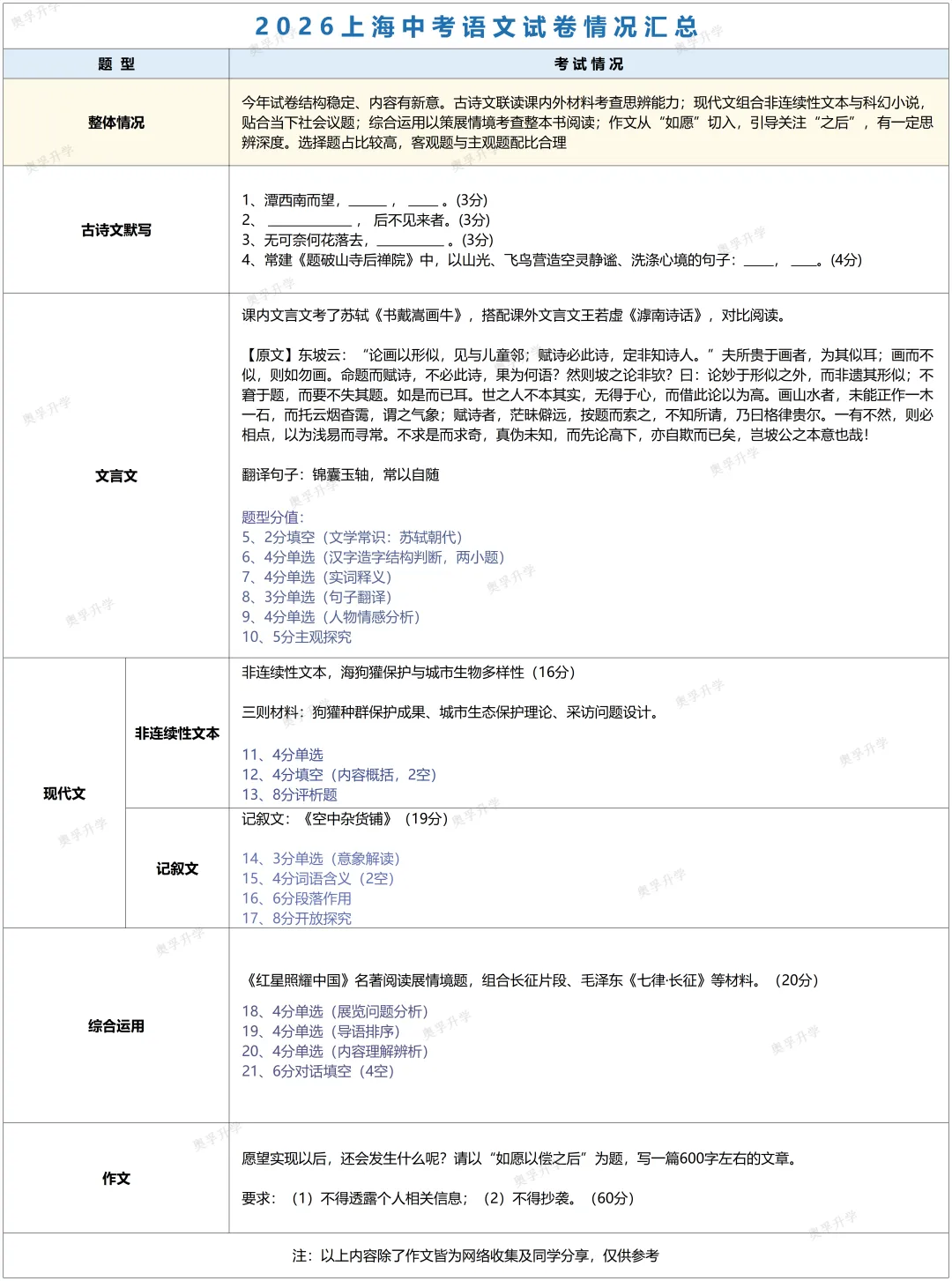 2026上海中考全科考情梳理(题型/考点/难度/趋势)-第2张图片-四季读书网