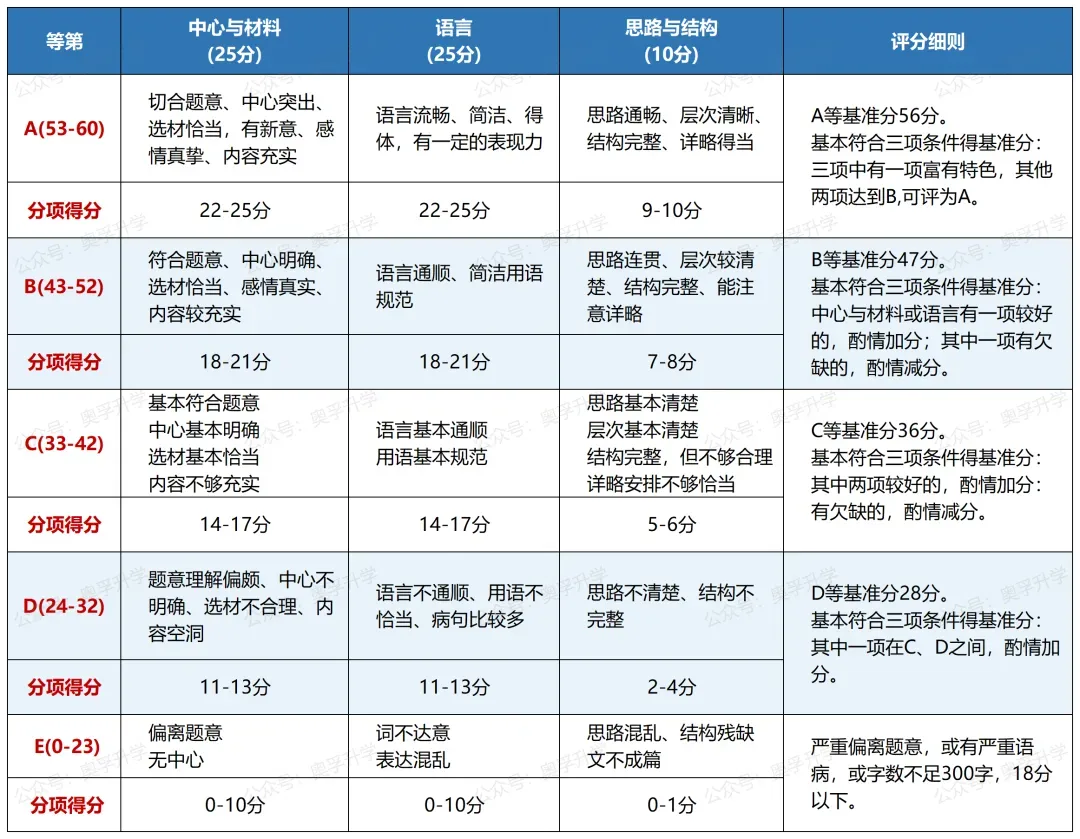 2026上海中考全科考情梳理(题型/考点/难度/趋势)-第3张图片-四季读书网