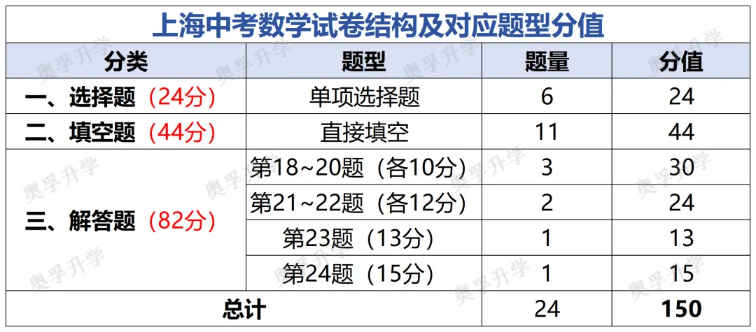 2026上海中考全科考情梳理(题型/考点/难度/趋势)-第4张图片-四季读书网