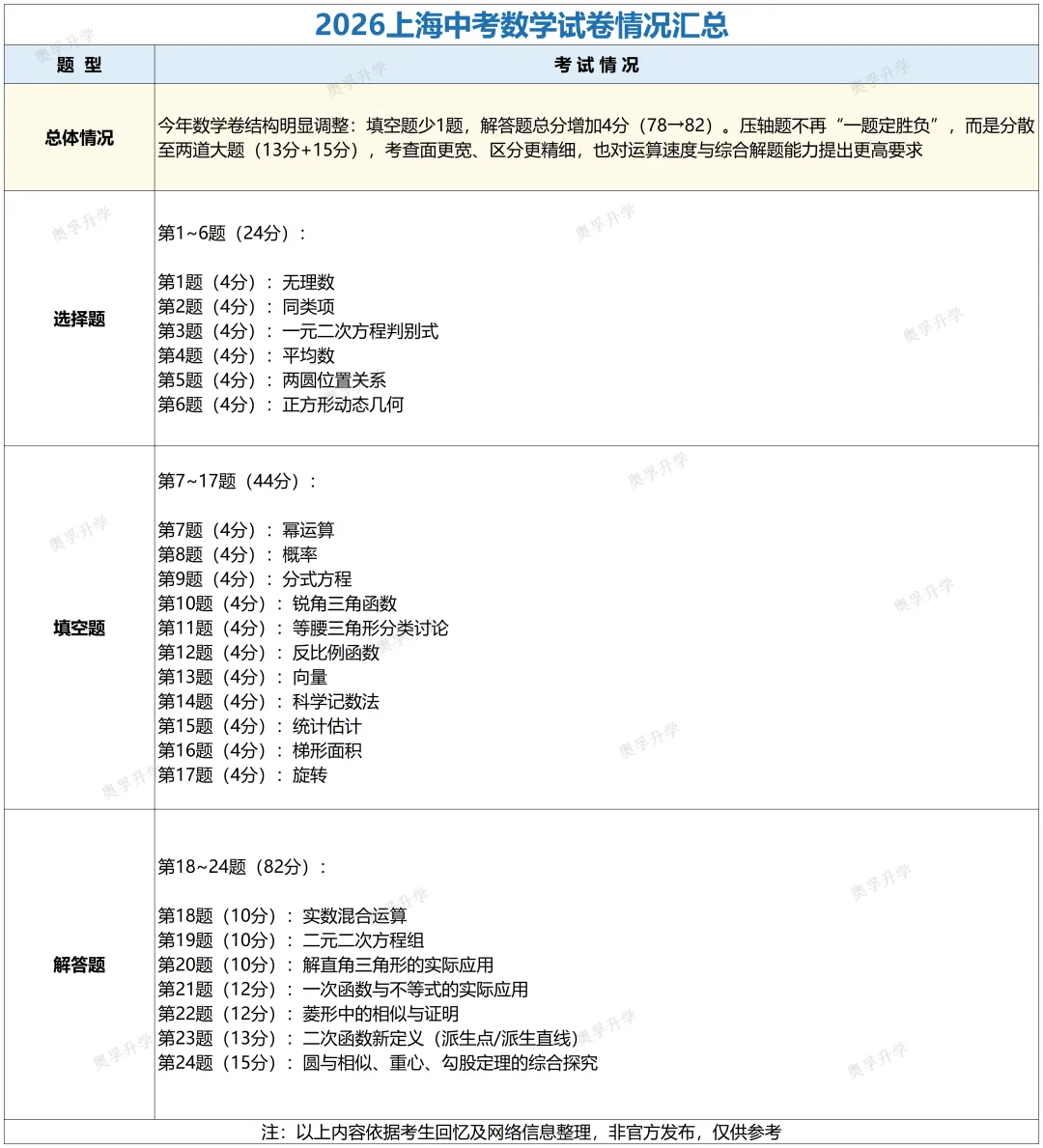2026上海中考全科考情梳理(题型/考点/难度/趋势)-第5张图片-四季读书网