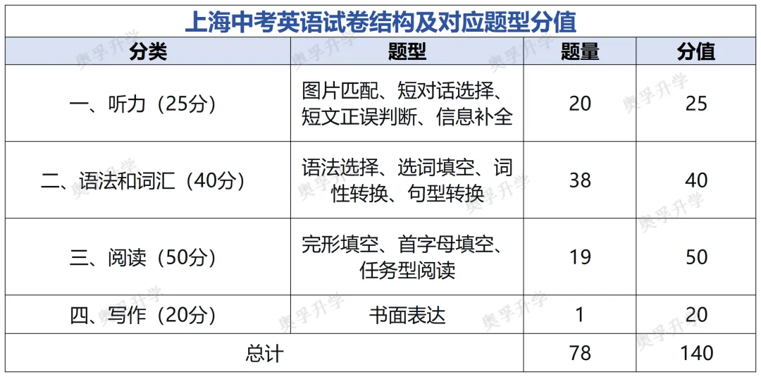 2026上海中考全科考情梳理(题型/考点/难度/趋势)-第6张图片-四季读书网
