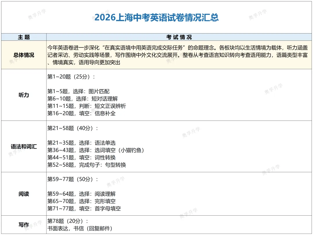2026上海中考全科考情梳理(题型/考点/难度/趋势)-第7张图片-四季读书网