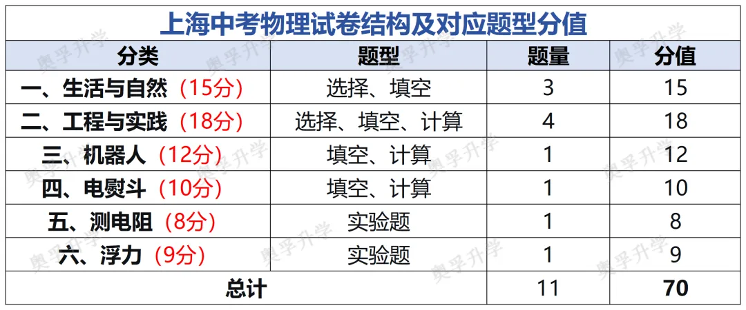 2026上海中考全科考情梳理(题型/考点/难度/趋势)-第8张图片-四季读书网