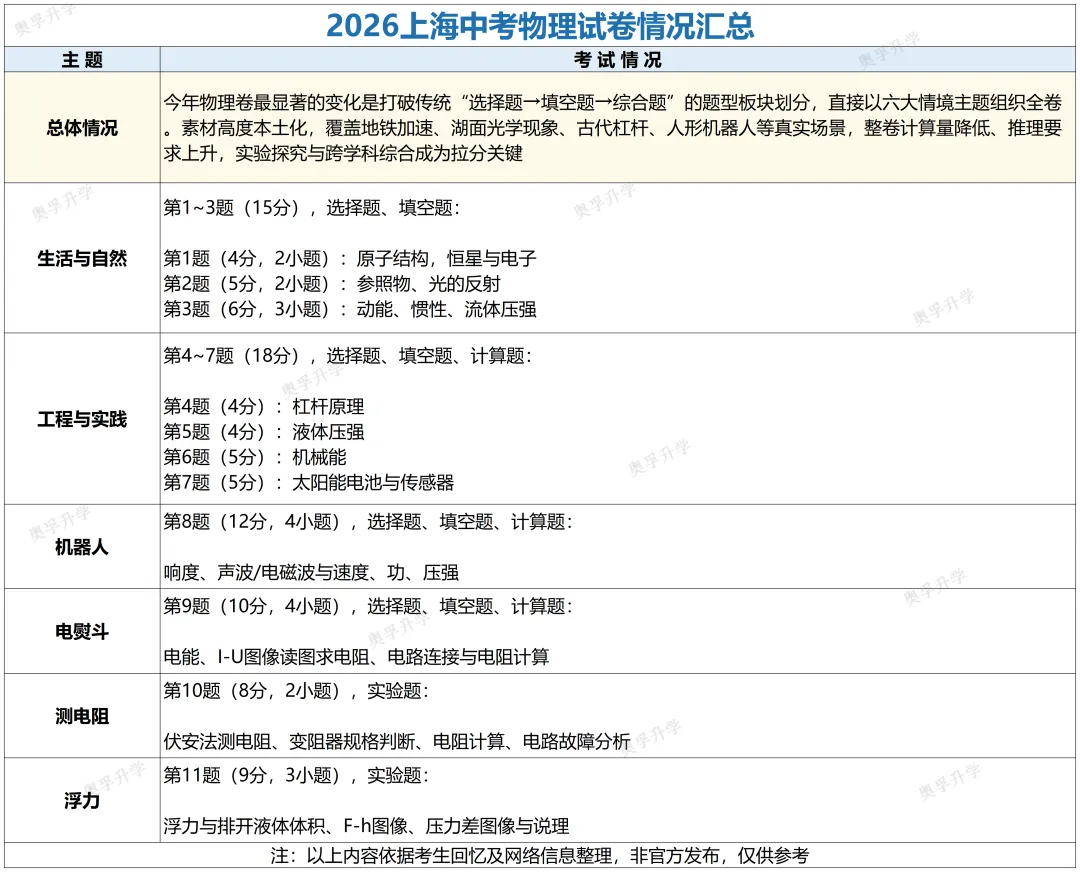 2026上海中考全科考情梳理(题型/考点/难度/趋势)-第9张图片-四季读书网
