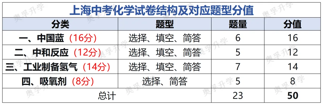 2026上海中考全科考情梳理(题型/考点/难度/趋势)-第10张图片-四季读书网