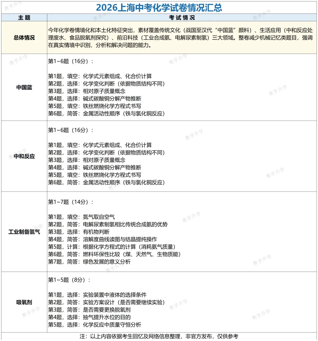 2026上海中考全科考情梳理(题型/考点/难度/趋势)-第11张图片-四季读书网