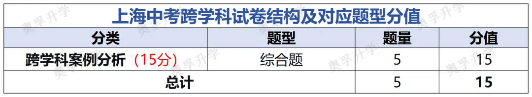 2026上海中考全科考情梳理(题型/考点/难度/趋势)-第12张图片-四季读书网