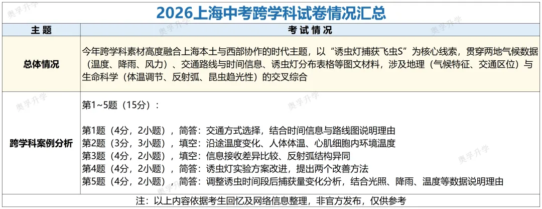 2026上海中考全科考情梳理(题型/考点/难度/趋势)-第13张图片-四季读书网
