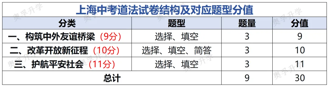 2026上海中考全科考情梳理(题型/考点/难度/趋势)-第14张图片-四季读书网