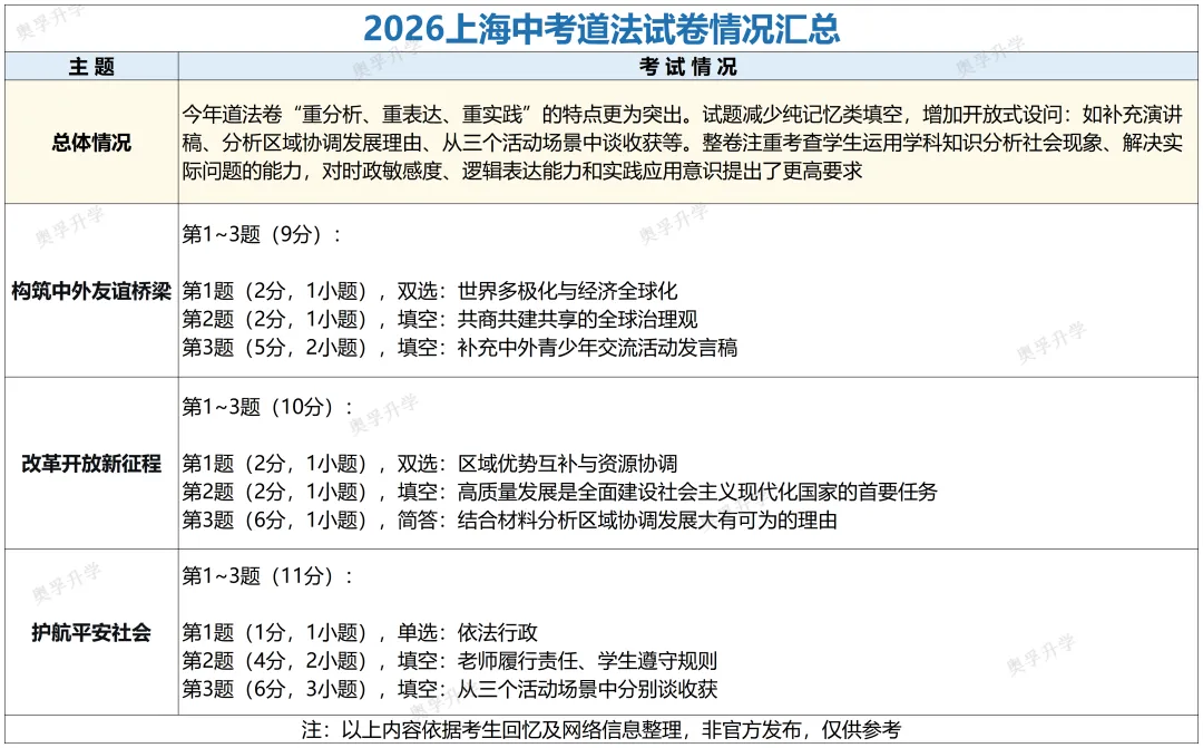 2026上海中考全科考情梳理(题型/考点/难度/趋势)-第15张图片-四季读书网