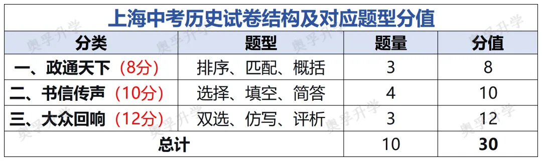 2026上海中考全科考情梳理(题型/考点/难度/趋势)-第16张图片-四季读书网