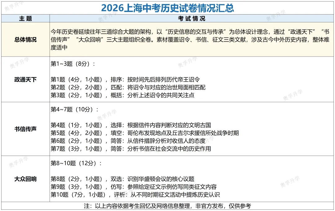 2026上海中考全科考情梳理(题型/考点/难度/趋势)-第17张图片-四季读书网