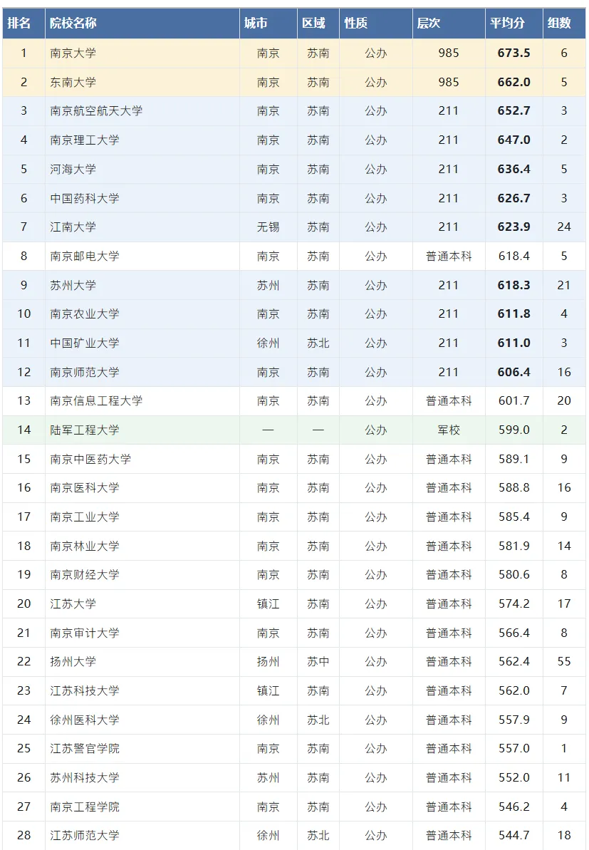 高考志愿填报重要参考!江苏 80 所省内院校投档均分盘点,南大 673 分领跑,职业本科迎来新机遇-第4张图片-四季读书网 高考志愿填报重要参考!江苏 80 所省内院校投档均分盘点,南大 673 分领跑,职业本科迎来新机遇-第4张图片-四季读书网