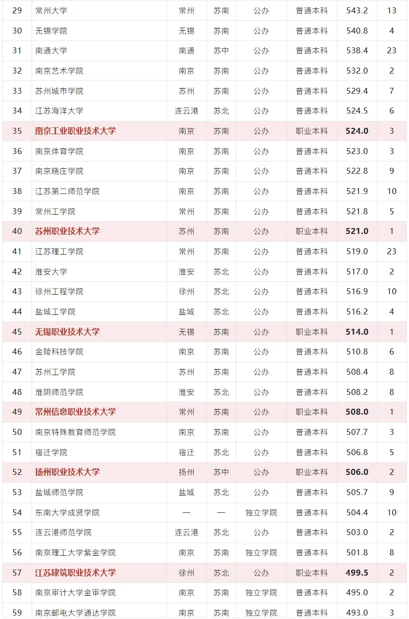 高考志愿填报重要参考!江苏 80 所省内院校投档均分盘点,南大 673 分领跑,职业本科迎来新机遇-第5张图片-四季读书网 高考志愿填报重要参考!江苏 80 所省内院校投档均分盘点,南大 673 分领跑,职业本科迎来新机遇-第5张图片-四季读书网