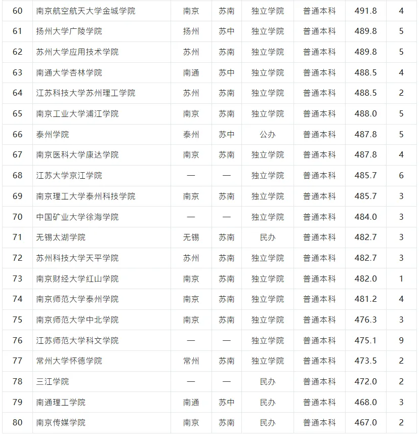 高考志愿填报重要参考!江苏 80 所省内院校投档均分盘点,南大 673 分领跑,职业本科迎来新机遇-第6张图片-四季读书网 高考志愿填报重要参考!江苏 80 所省内院校投档均分盘点,南大 673 分领跑,职业本科迎来新机遇-第6张图片-四季读书网