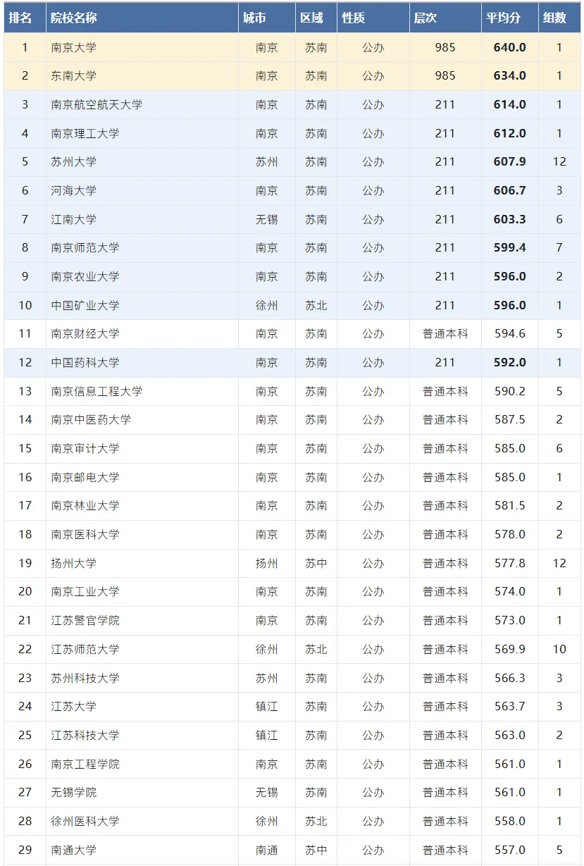 高考志愿填报重要参考!江苏 80 所省内院校投档均分盘点,南大 673 分领跑,职业本科迎来新机遇-第8张图片-四季读书网 高考志愿填报重要参考!江苏 80 所省内院校投档均分盘点,南大 673 分领跑,职业本科迎来新机遇-第8张图片-四季读书网