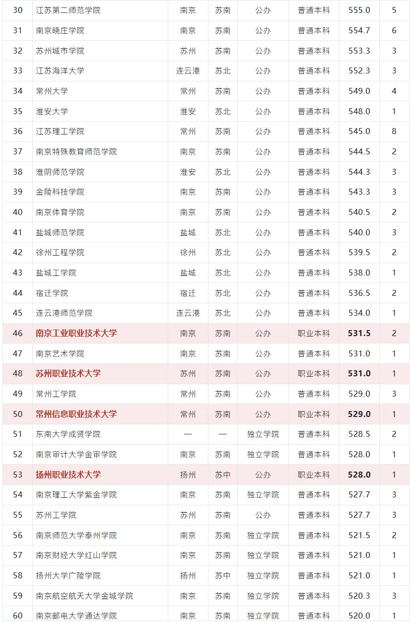 高考志愿填报重要参考!江苏 80 所省内院校投档均分盘点,南大 673 分领跑,职业本科迎来新机遇-第9张图片-四季读书网 高考志愿填报重要参考!江苏 80 所省内院校投档均分盘点,南大 673 分领跑,职业本科迎来新机遇-第9张图片-四季读书网