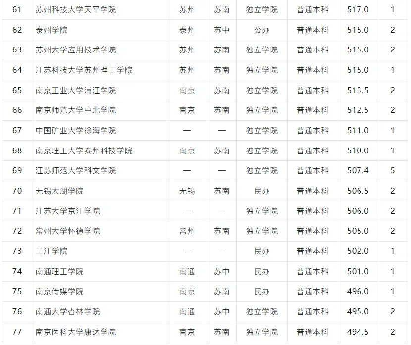 高考志愿填报重要参考!江苏 80 所省内院校投档均分盘点,南大 673 分领跑,职业本科迎来新机遇-第10张图片-四季读书网 高考志愿填报重要参考!江苏 80 所省内院校投档均分盘点,南大 673 分领跑,职业本科迎来新机遇-第10张图片-四季读书网