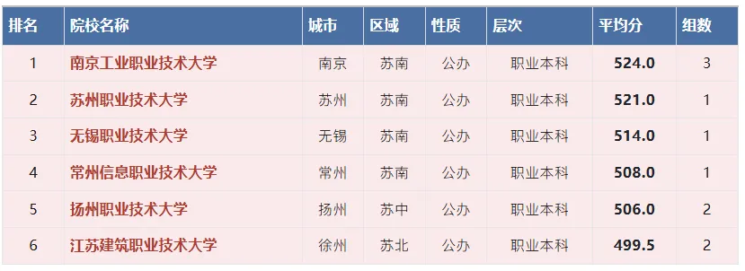 高考志愿填报重要参考!江苏 80 所省内院校投档均分盘点,南大 673 分领跑,职业本科迎来新机遇-第12张图片-四季读书网 高考志愿填报重要参考!江苏 80 所省内院校投档均分盘点,南大 673 分领跑,职业本科迎来新机遇-第12张图片-四季读书网