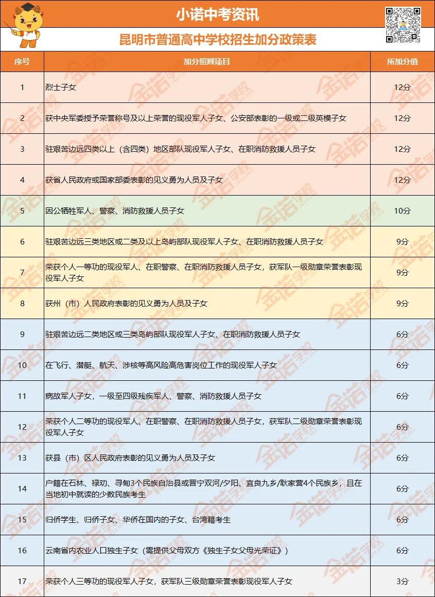 昆明中考加分政策!最多能加12分,看看你家孩子符合条件吗?-第10张图片-四季读书网 昆明中考加分政策!最多能加12分,看看你家孩子符合条件吗?-第10张图片-四季读书网