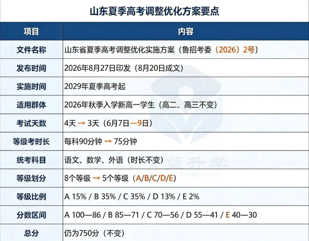 【高考赋分】重磅!山东2029年起高考等级赋分政策重大变动!附赋分制度改革深度解读与影响!-第4张图片-四季读书网 【高考赋分】重磅!山东2029年起高考等级赋分政策重大变动!附赋分制度改革深度解读与影响!-第4张图片-四季读书网