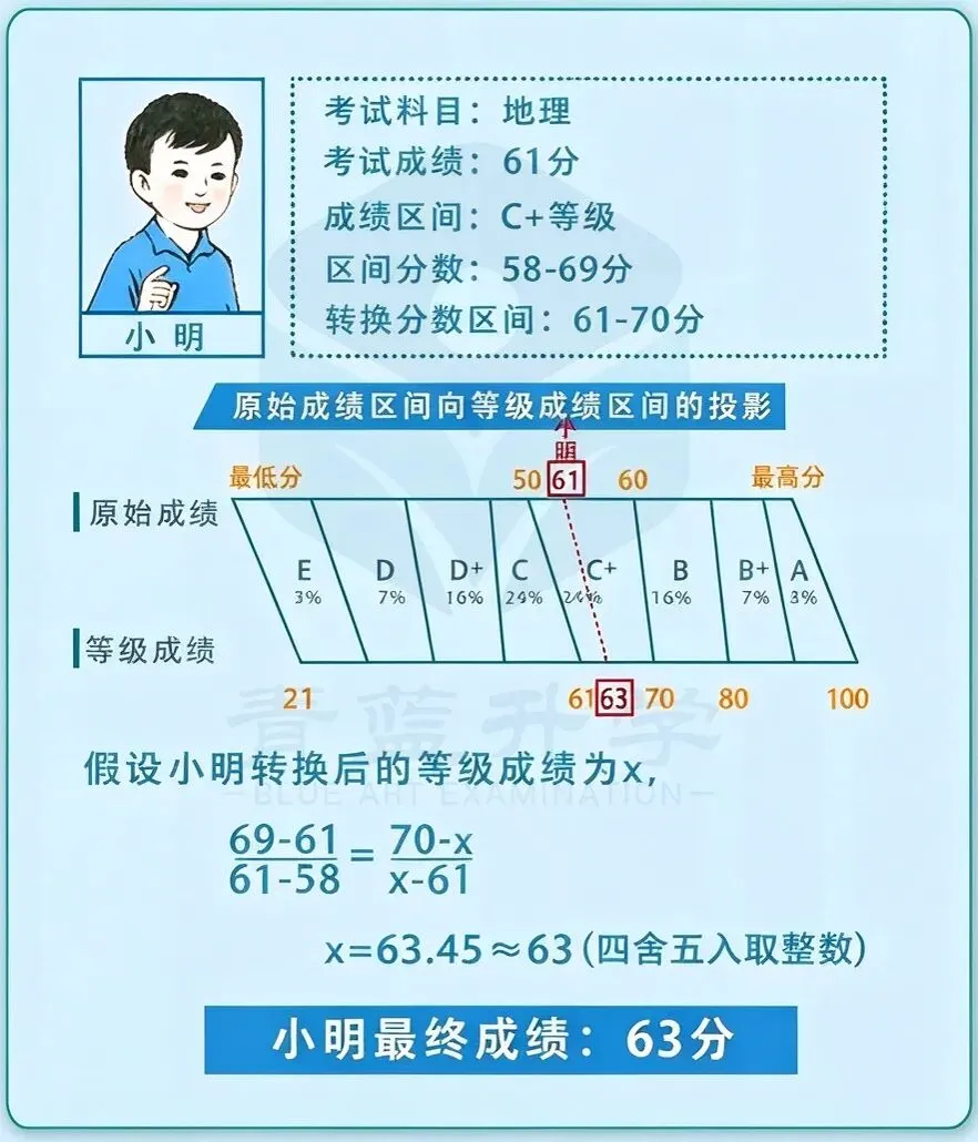 【高考赋分】重磅!山东2029年起高考等级赋分政策重大变动!附赋分制度改革深度解读与影响!-第8张图片-四季读书网 【高考赋分】重磅!山东2029年起高考等级赋分政策重大变动!附赋分制度改革深度解读与影响!-第8张图片-四季读书网