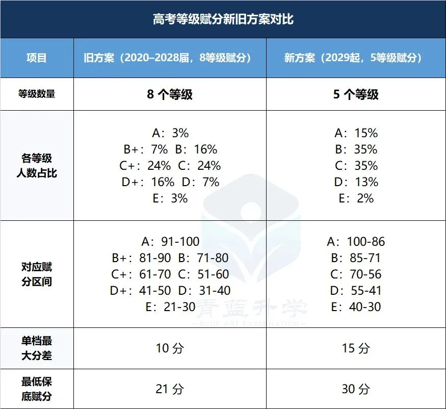 【高考赋分】重磅!山东2029年起高考等级赋分政策重大变动!附赋分制度改革深度解读与影响!-第10张图片-四季读书网 【高考赋分】重磅!山东2029年起高考等级赋分政策重大变动!附赋分制度改革深度解读与影响!-第10张图片-四季读书网