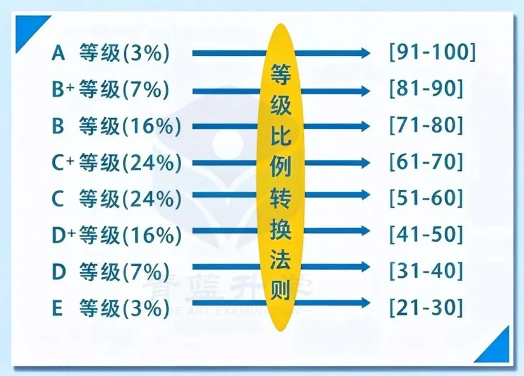 【高考赋分】重磅!山东2029年起高考等级赋分政策重大变动!附赋分制度改革深度解读与影响!-第12张图片-四季读书网 【高考赋分】重磅!山东2029年起高考等级赋分政策重大变动!附赋分制度改革深度解读与影响!-第12张图片-四季读书网