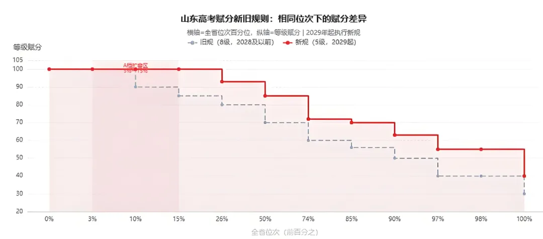 【高考赋分】重磅!山东2029年起高考等级赋分政策重大变动!附赋分制度改革深度解读与影响!-第13张图片-四季读书网 【高考赋分】重磅!山东2029年起高考等级赋分政策重大变动!附赋分制度改革深度解读与影响!-第13张图片-四季读书网