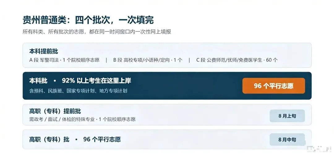 贵州高考能填 96 个志愿、还不设＂服从调剂＂——这件事,全国大多数省份和贵州都不一样-第1张图片-四季读书网
