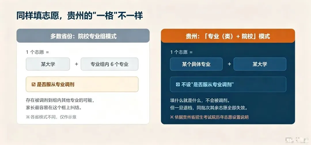 贵州高考能填 96 个志愿、还不设＂服从调剂＂——这件事,全国大多数省份和贵州都不一样-第2张图片-四季读书网