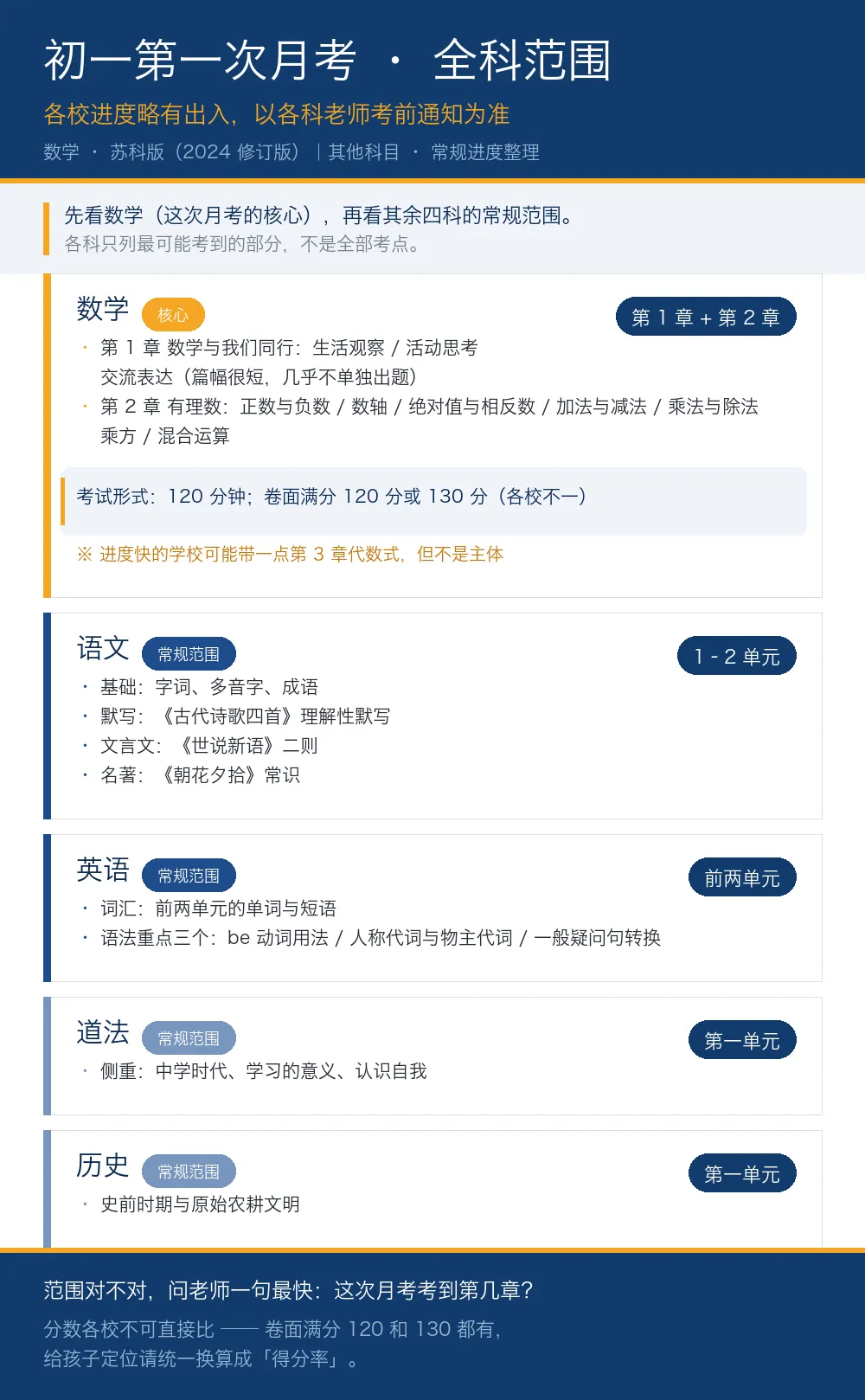 初一数学第一次月考:范围+重难点+定位法,别只盯分数!关键在这3类错题-第2张图片-四季读书网