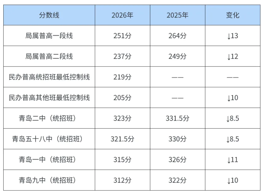 2026青岛中考深度分析:分数线降了,竞争没降温!-第2张图片-四季读书网 2026青岛中考深度分析:分数线降了,竞争没降温!-第2张图片-四季读书网