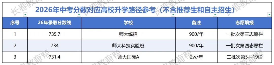 长春各高中特色盘点!按中考分数段一图看懂各校特色-第3张图片-四季读书网 长春各高中特色盘点!按中考分数段一图看懂各校特色-第3张图片-四季读书网