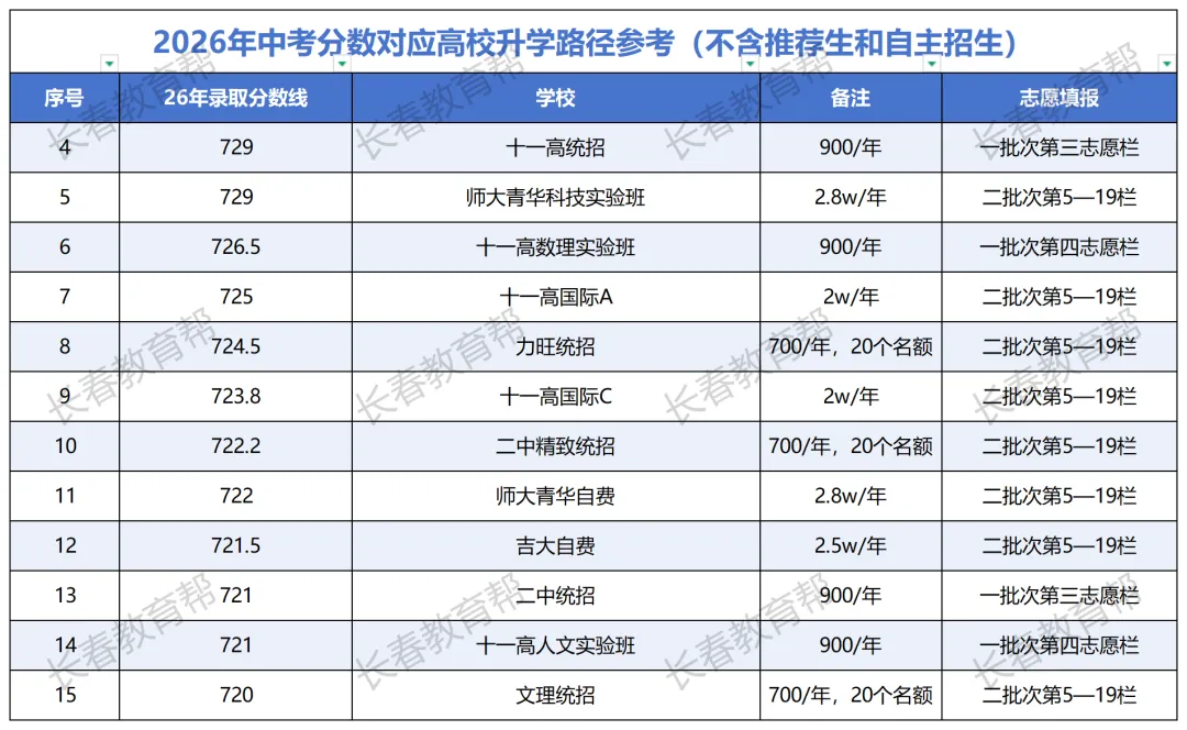 长春各高中特色盘点!按中考分数段一图看懂各校特色-第4张图片-四季读书网 长春各高中特色盘点!按中考分数段一图看懂各校特色-第4张图片-四季读书网