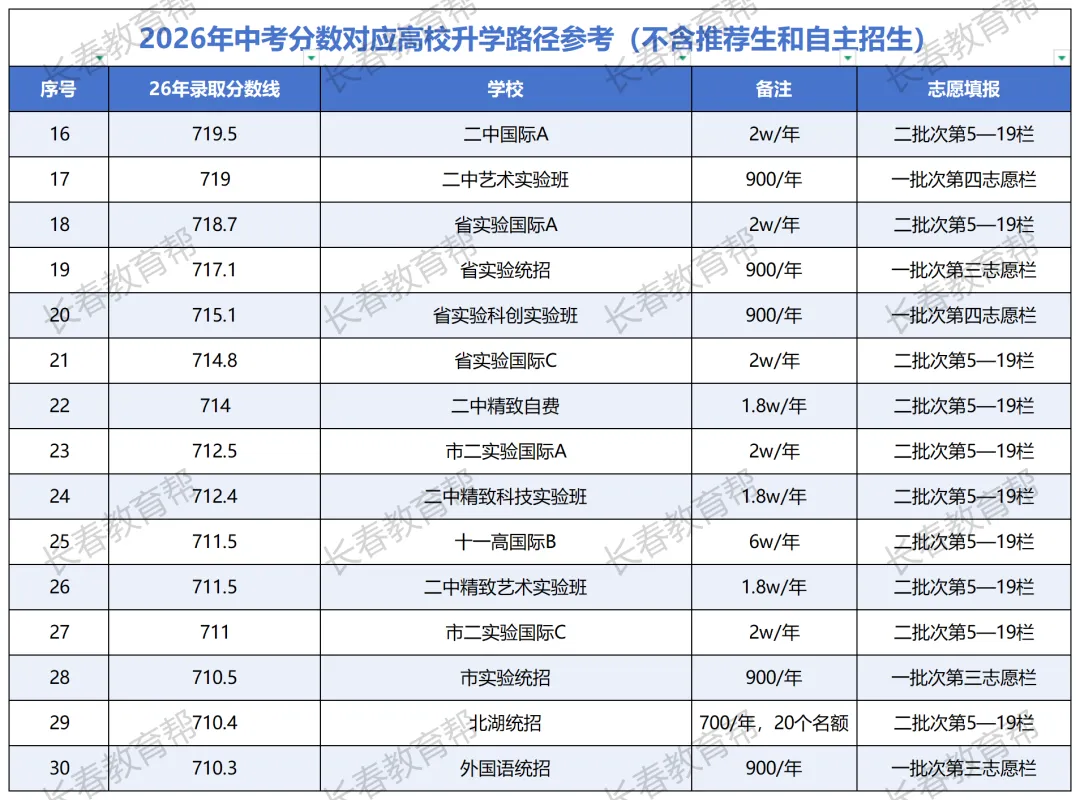 长春各高中特色盘点!按中考分数段一图看懂各校特色-第5张图片-四季读书网 长春各高中特色盘点!按中考分数段一图看懂各校特色-第5张图片-四季读书网