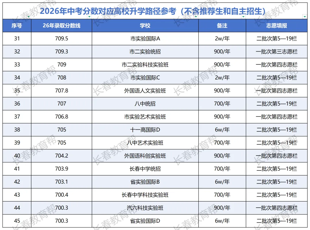 长春各高中特色盘点!按中考分数段一图看懂各校特色-第6张图片-四季读书网 长春各高中特色盘点!按中考分数段一图看懂各校特色-第6张图片-四季读书网