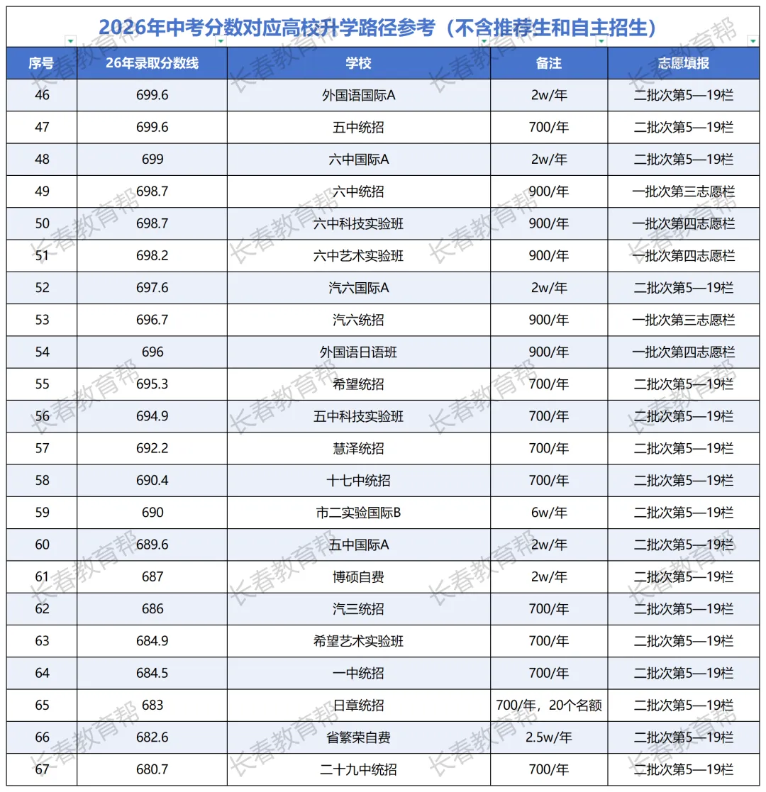 长春各高中特色盘点!按中考分数段一图看懂各校特色-第7张图片-四季读书网 长春各高中特色盘点!按中考分数段一图看懂各校特色-第7张图片-四季读书网